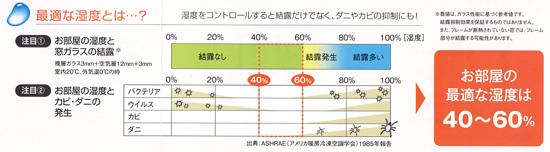 「脱・結露のススメ~最適な温度」関連画像
