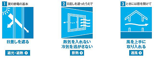 「窓で、節電。のご提案」関連画像