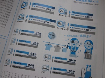 「【 Neighbor ネイバー 】 vol.500 ⁑今月のランキング⁑家事時間の男女差」関連画像