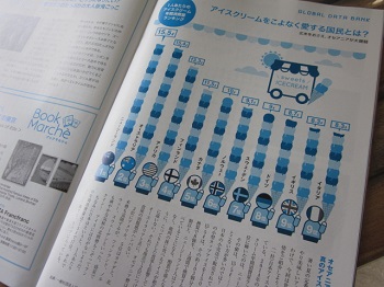 「【 Neighbor ネイバー 】 vol.509 ⁑今月のランキング⁑ 1人あたりのアイスクリーム消費量」関連画像