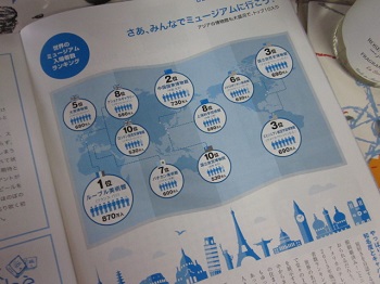 「【 Neighbor ネイバー 】vol.511 ⁑今月のランキング⁑ 世界のミュージアム入場者数」関連画像