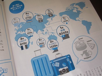 「【 Neighbor ネイバー 】 vol.514 ⁑今月のランキング⁑ 食べ物が美味しい旅行先」関連画像