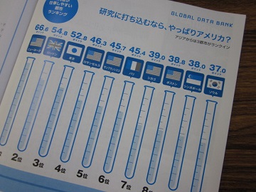 「【 Neighbor ネイバー 】 vol.516 ⁑今月のランキング⁑ ～研究者が仕事しやすい都市～」関連画像