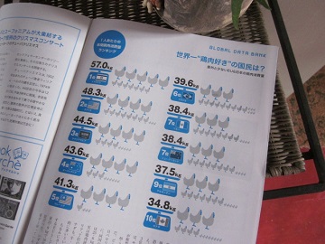 「【 Neighbor ネイバー 】 vol.526 ⁑今月のランキング⁑ 一人あたりの年間鶏肉消費量」関連画像