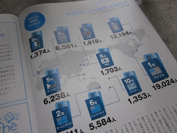 「【 Neighbor ネイバー 】 vol.535 ⁑今月のランキング⁑ ～日本人の留学先～」関連画像