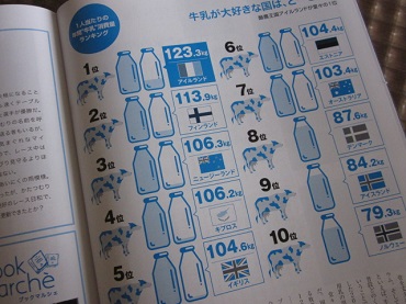 「【Neighbor ネイバー 】 vol.547 ⁑今月のランキング⁑ 1人当たりの年間牛乳消費量」関連画像