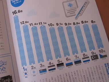 「【 Neighbor ネイバー 】 vol.552 ⁑今月のランキング⁑ ~国民1人あたりの年間診察回数~」関連画像