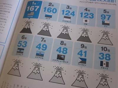 「【 Neighbor ネイバー 】 vol.558 ⁑今月のランキング⁑ ~活火山が多い国~」関連画像