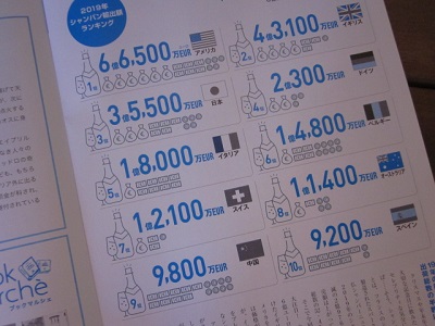 「【 Neighbor ネイバー 】 vol.562 ⁑今月のランキング⁑ ～シャンパン輸出額～」関連画像