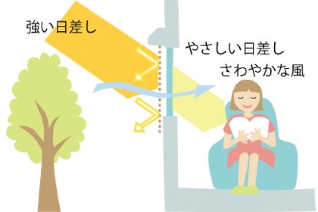 快適のポイント