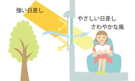 快適のポイント